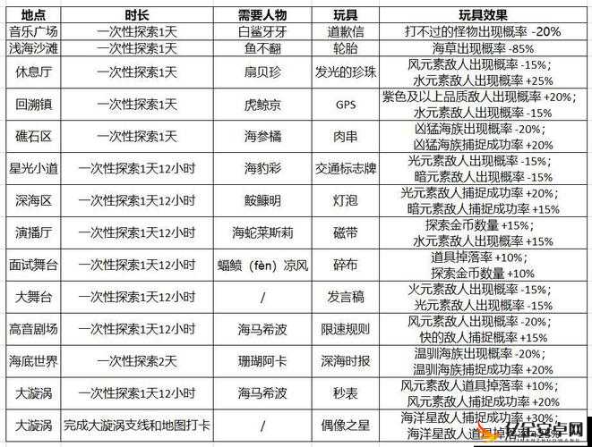 妙奇星球捞鱼第七关全面解析，技巧、策略与注意事项一网打尽